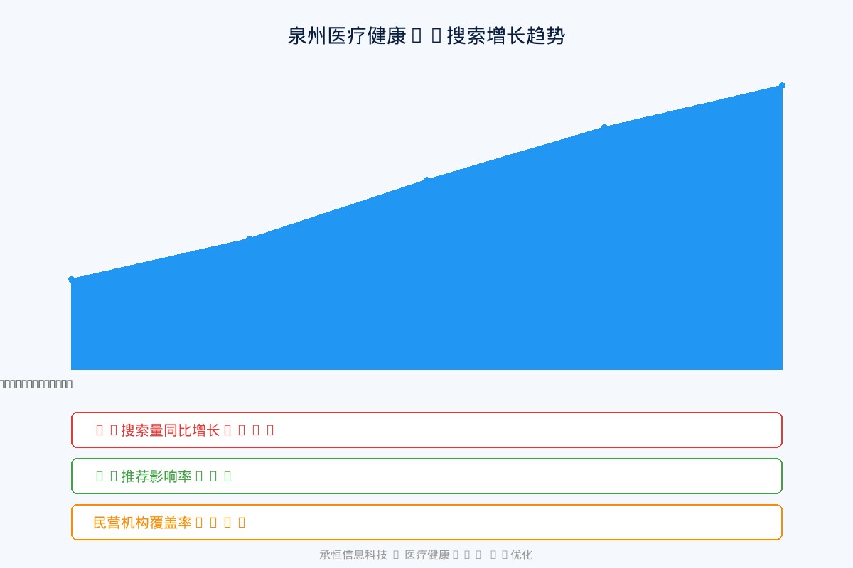承恒信息科技医疗健康AI搜索增长趋势图