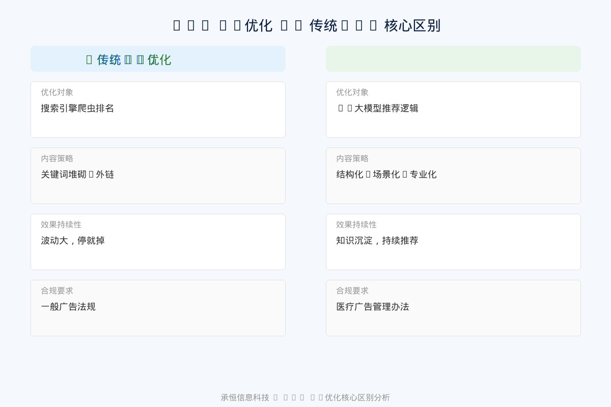 承恒信息科技GEO AI优化与SEO对比分析图