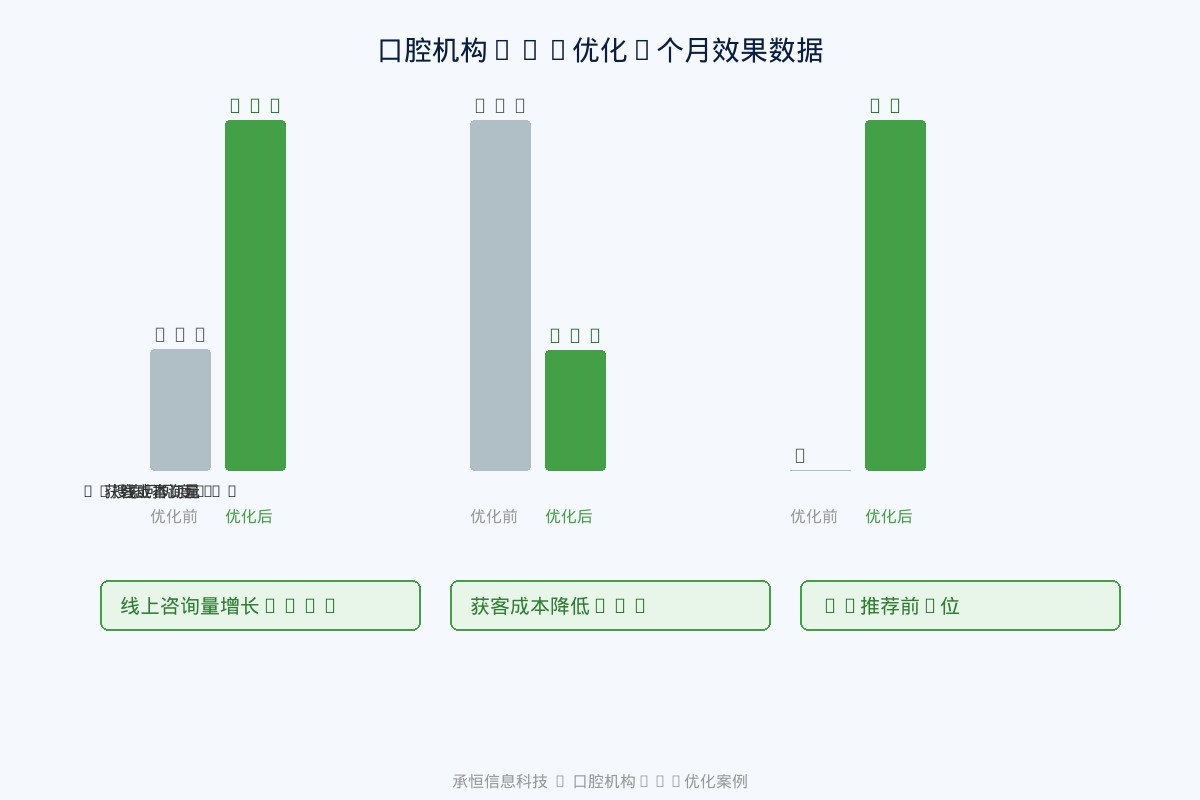 承恒信息科技口腔机构GEO优化三个月效果数据图