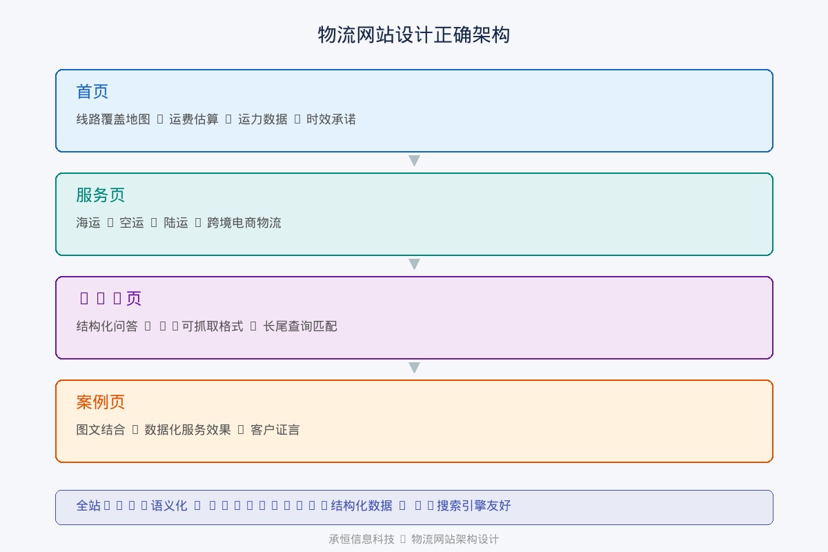 承恒信息科技物流网站设计架构图
