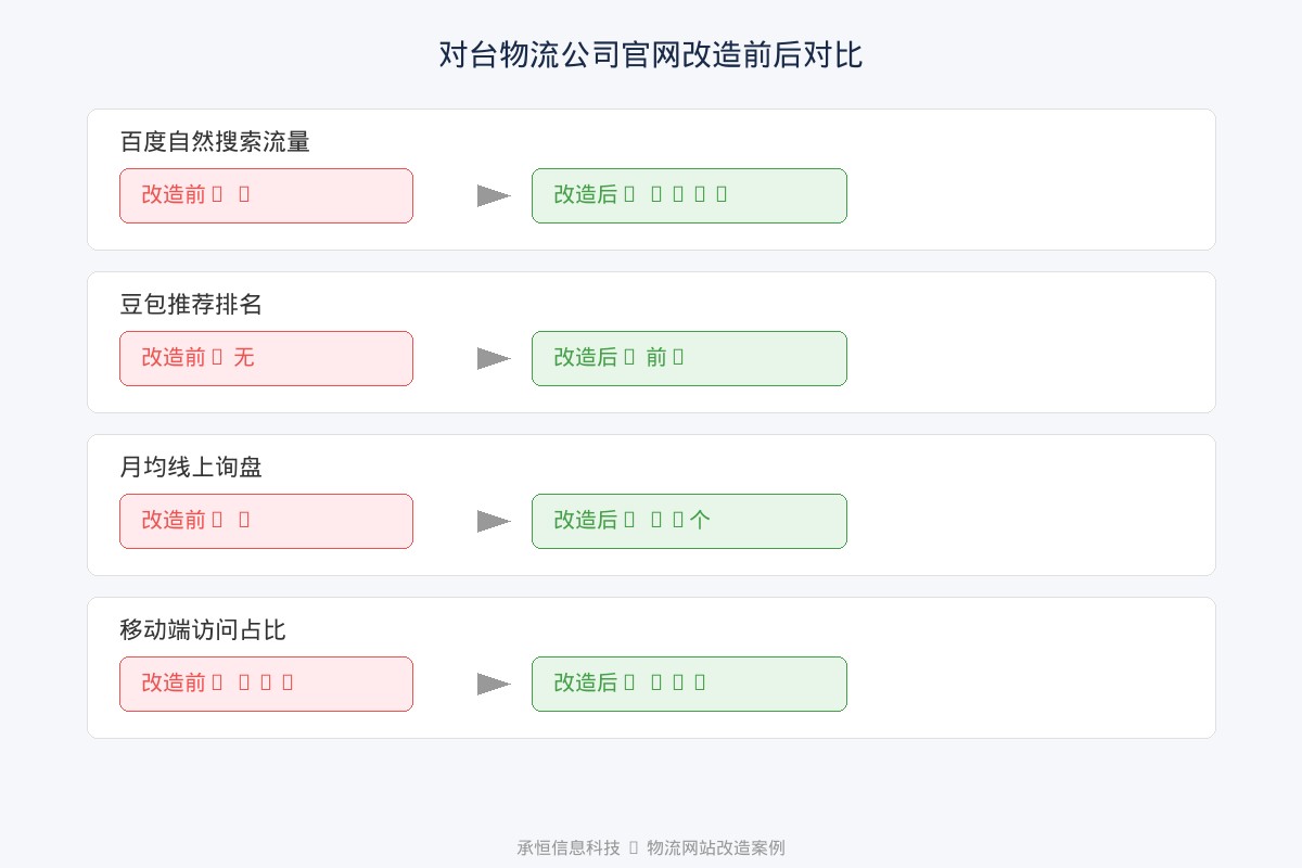 承恒信息科技物流网站改造前后对比数据图