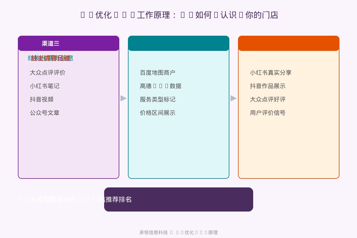 承恒信息科技AI优化AIO工作原理示意图