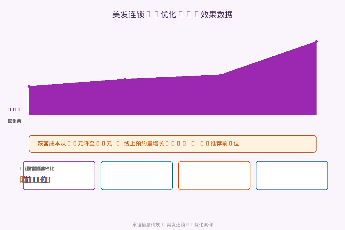 承恒信息科技美发连锁AI优化效果数据图