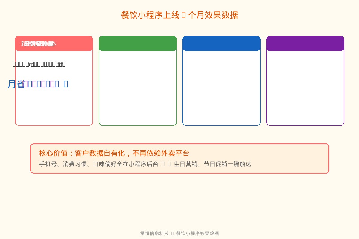承恒信息科技餐饮小程序效果数据图
