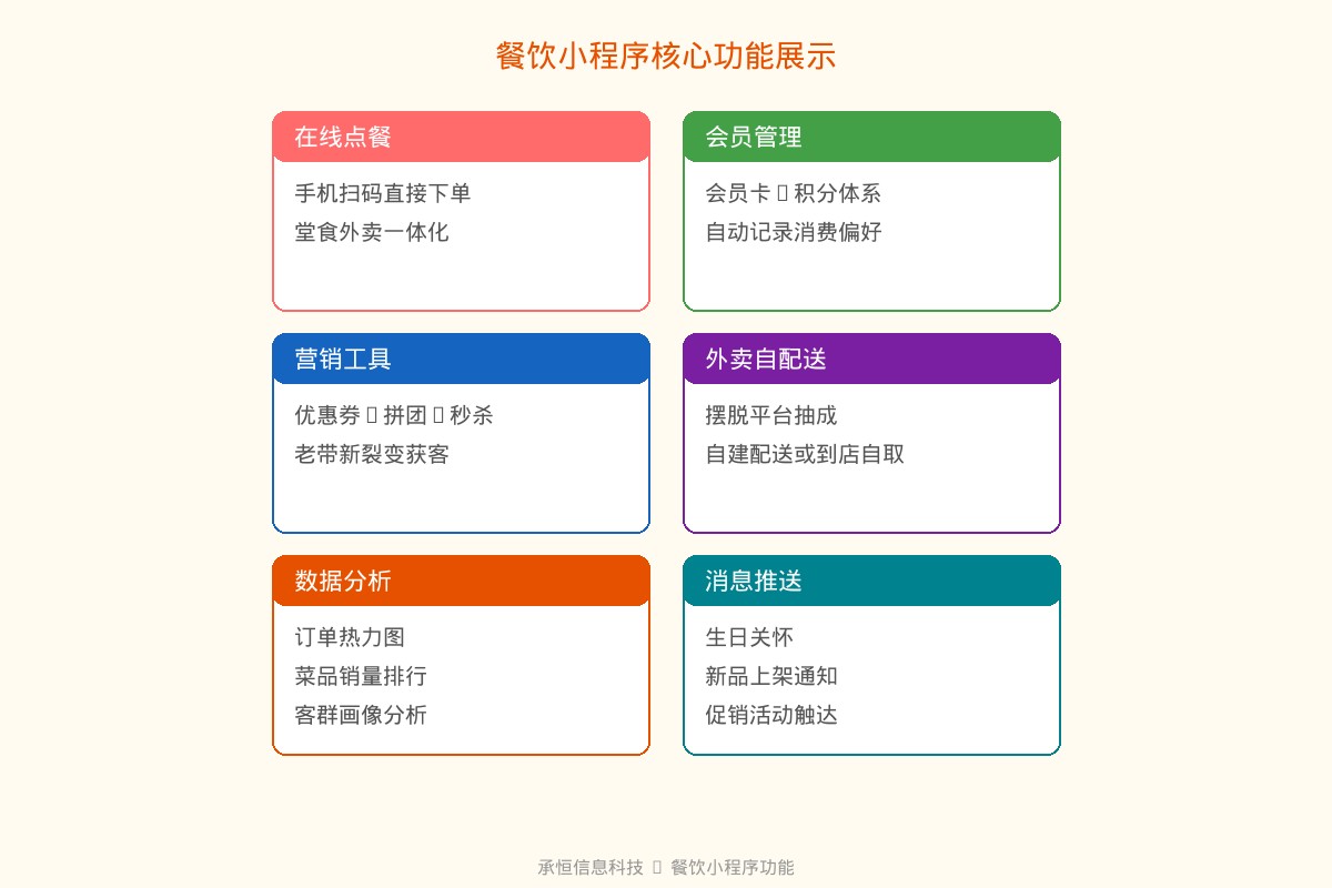 承恒信息科技餐饮小程序功能展示图