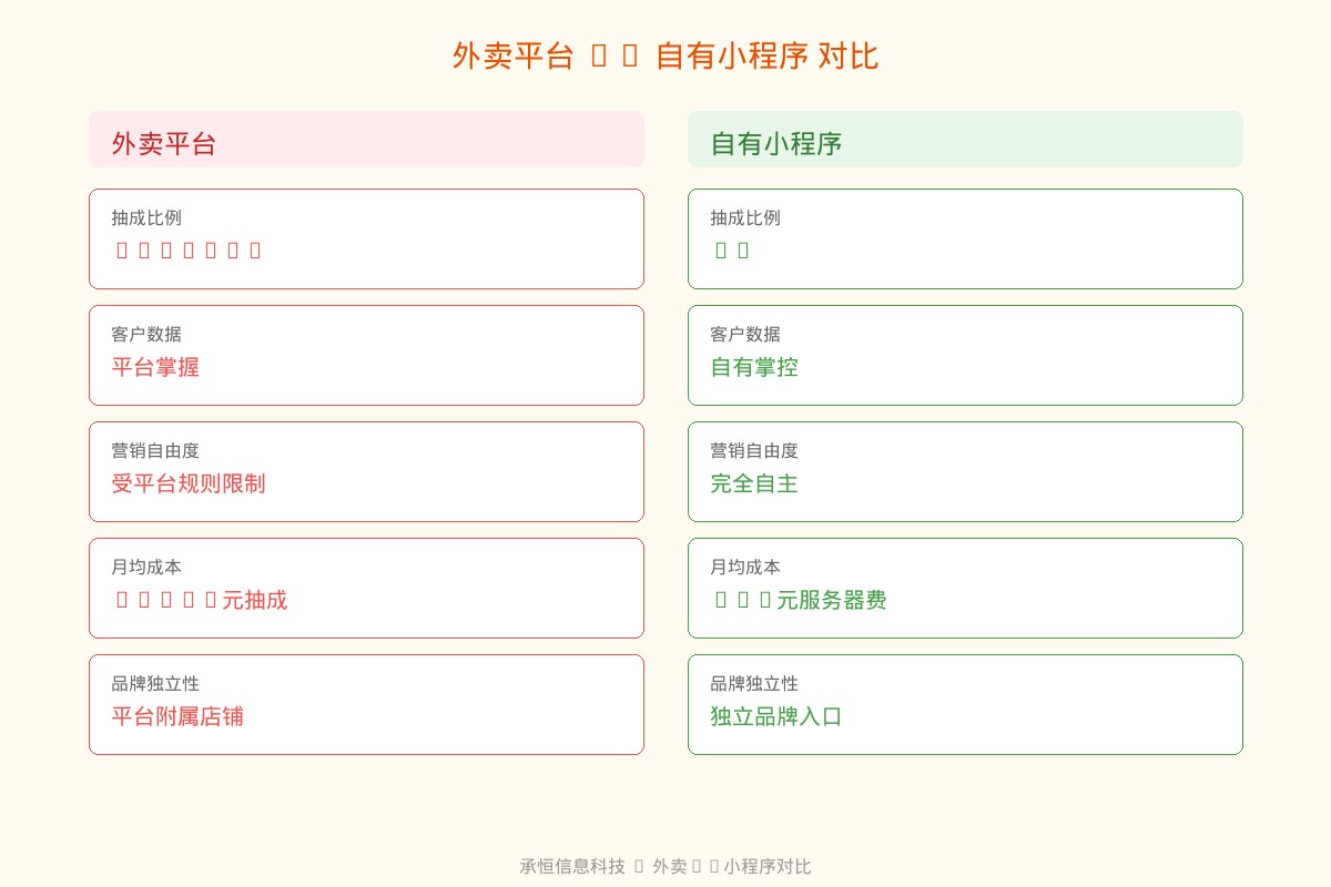 承恒信息科技餐饮小程序运营数据对比图