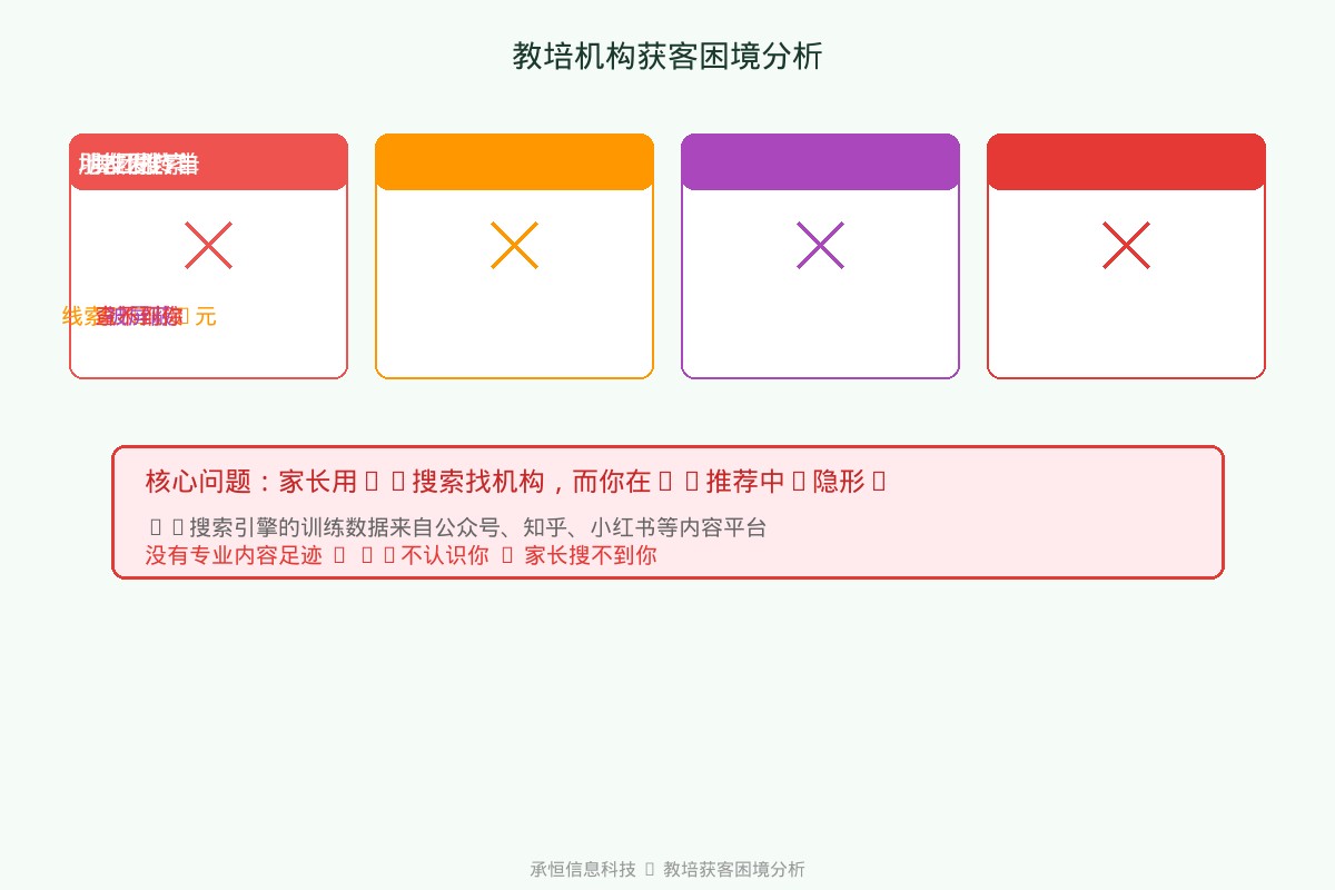 承恒信息科技教培机构获客困境分析图