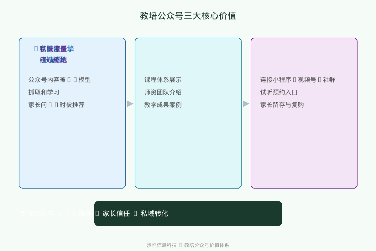 承恒信息科技教培公众号运营体系图