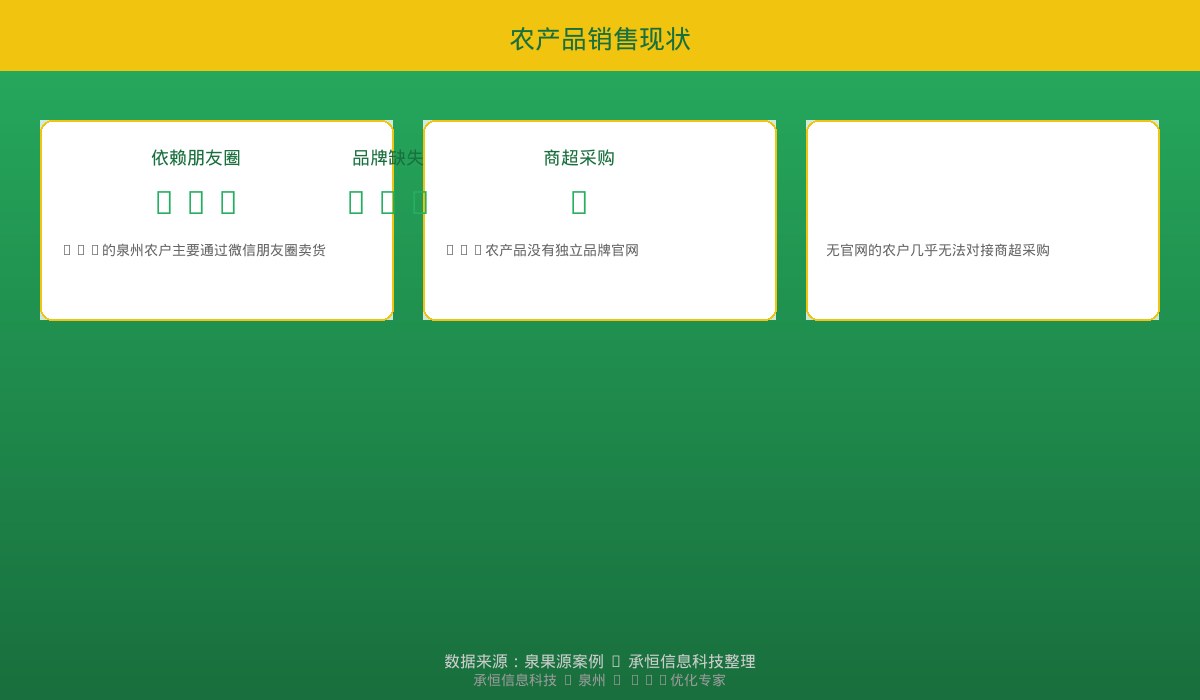 农产品销售现状数据