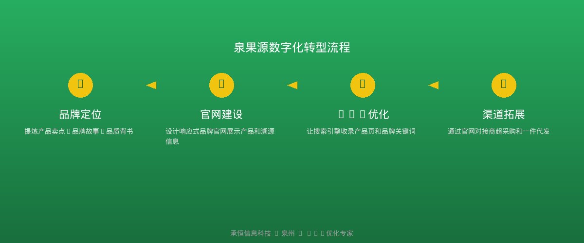 泉果源品牌官网建设流程