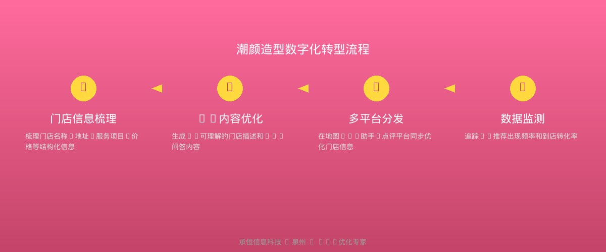 GEO AI优化流程