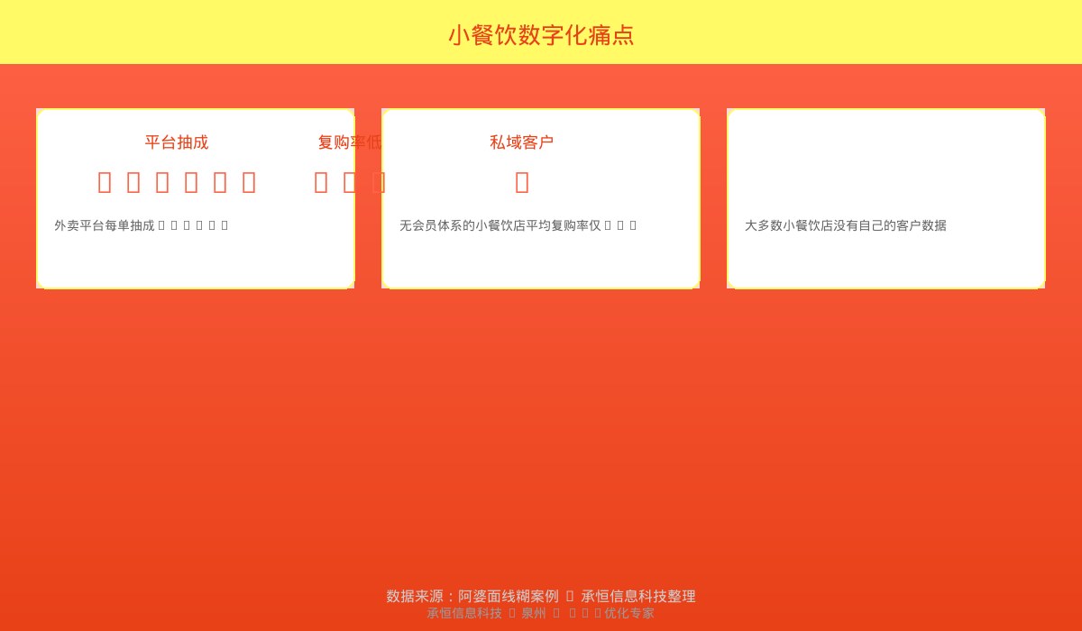 小餐饮数字化痛点数据