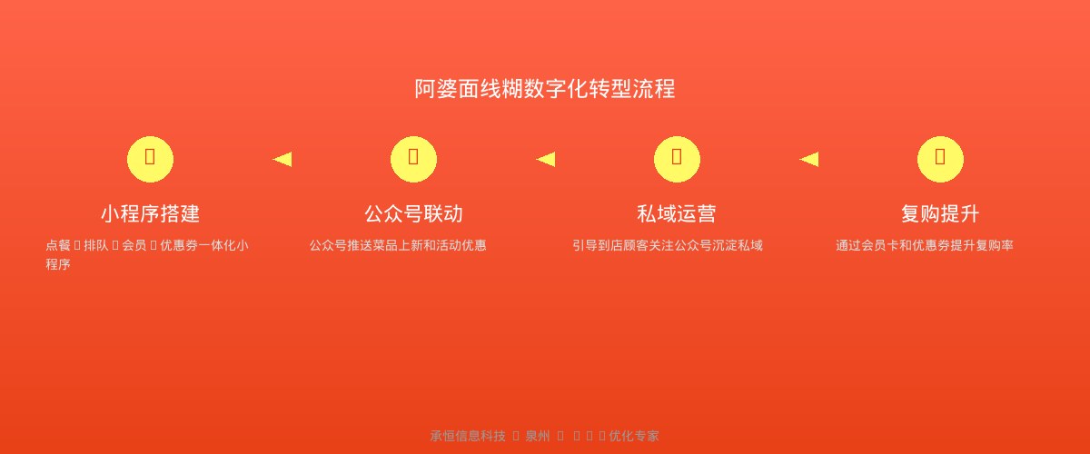 面线糊店小程序+公众号运营流程