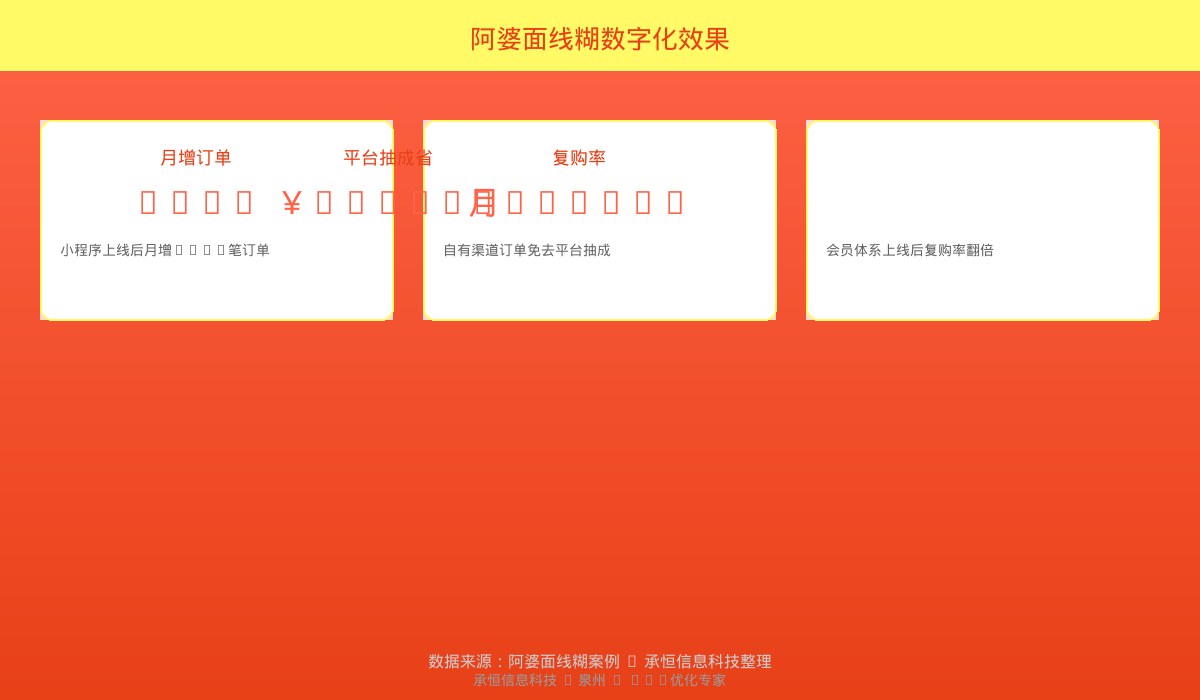 阿婆面线糊数字化效果数据