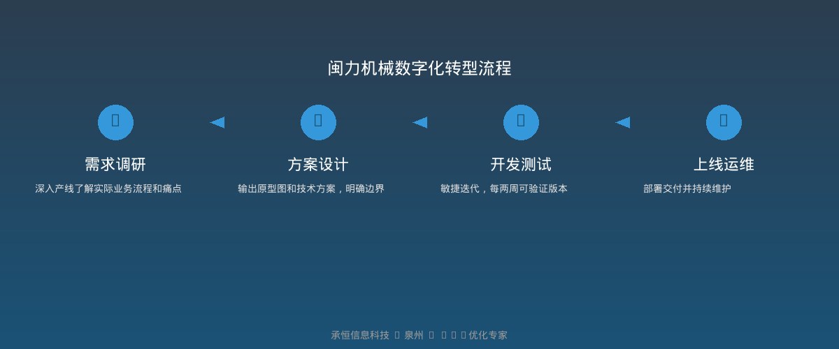 闽力机械定制软件开发流程