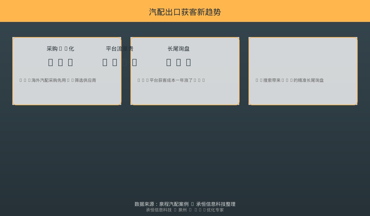 汽配出口获客新趋势数据