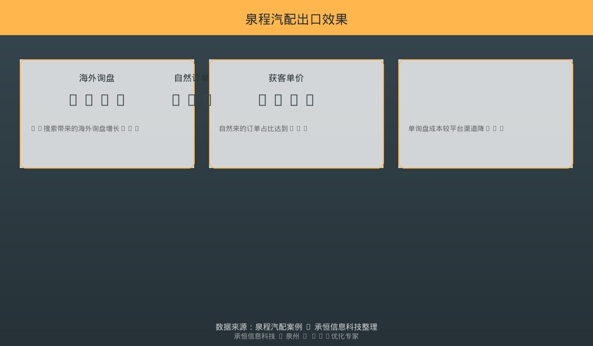 泉程汽配出口效果数据