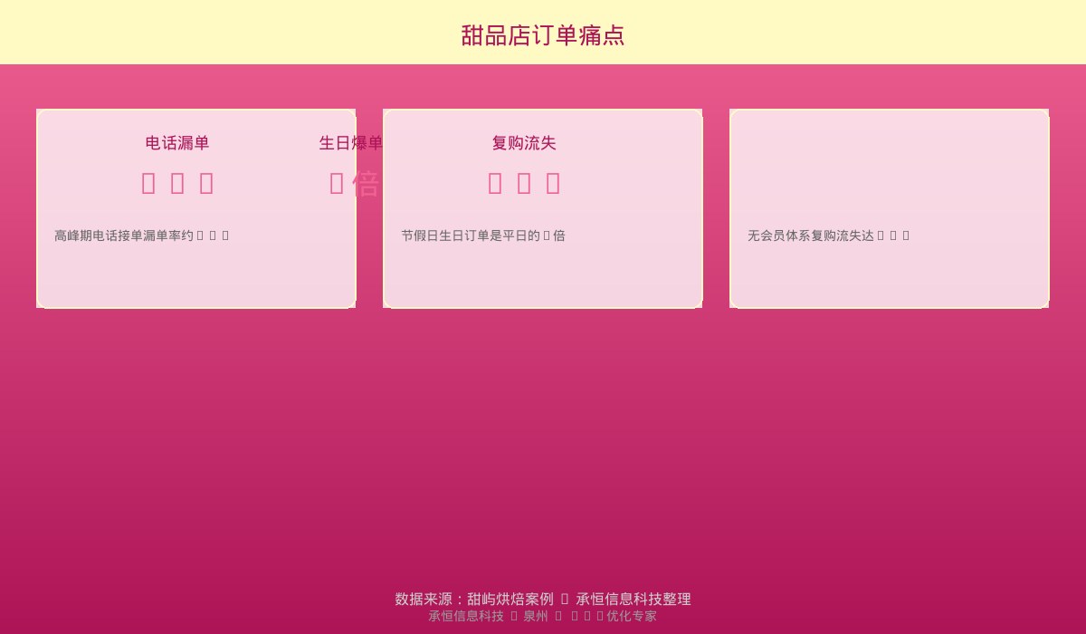 甜品店订单痛点数据