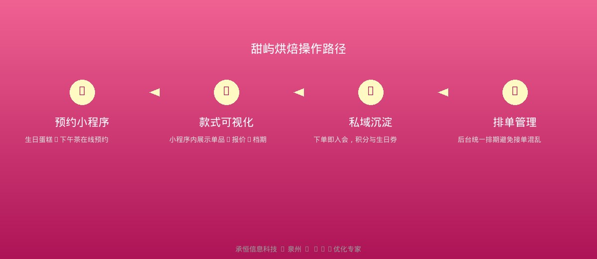 甜品店小程序操作流程