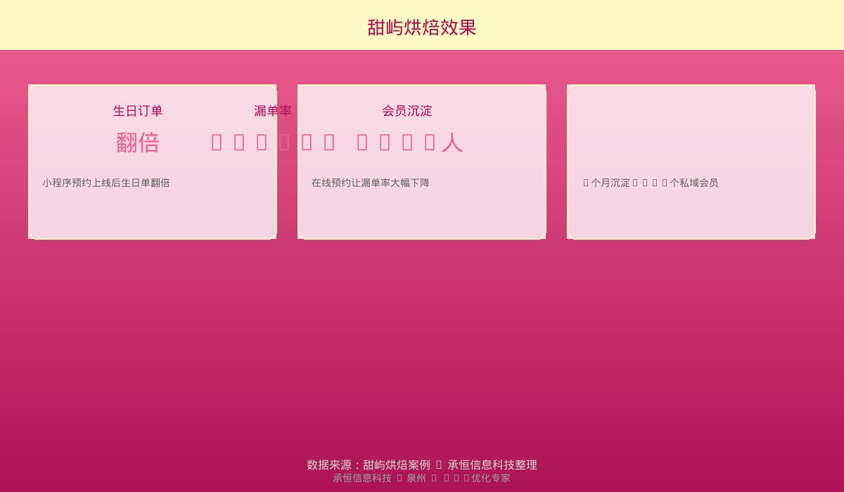 甜屿烘焙小程序效果数据