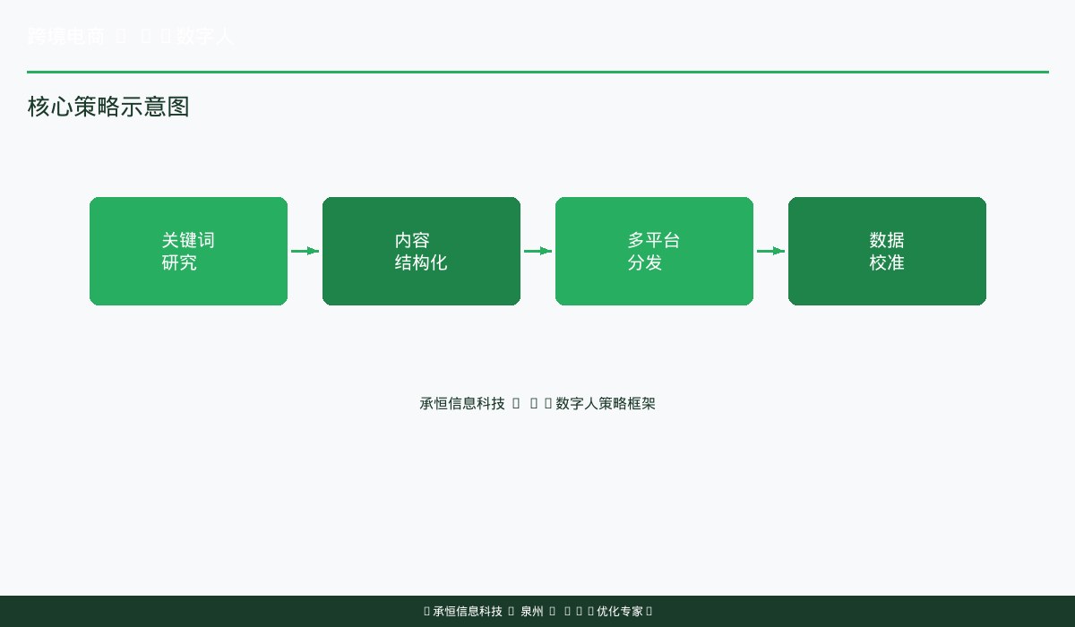 跨境电商传统内容模式vs AI数字人模式对比图