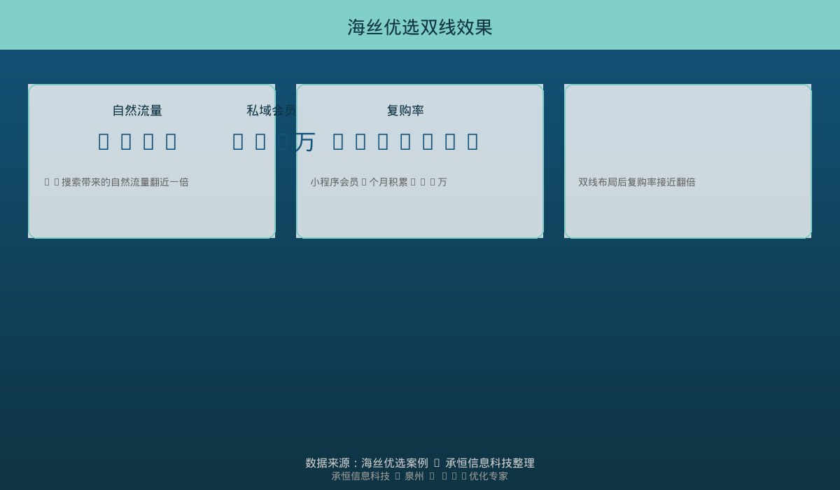 海丝优选双线布局效果数据