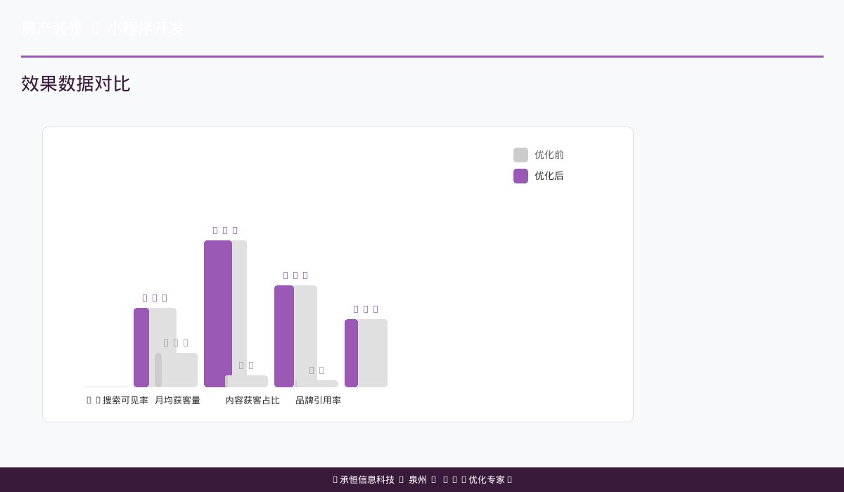 装修小程序上线4个月签单率变化
