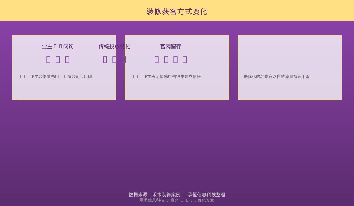 装修获客方式变化数据