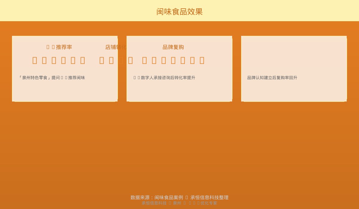 闽味食品AI优化效果数据