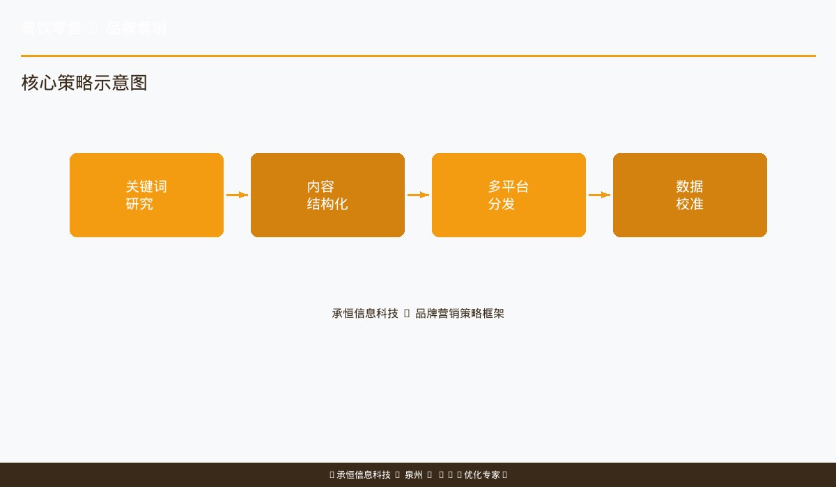 餐饮获客三阶段演变趋势图
