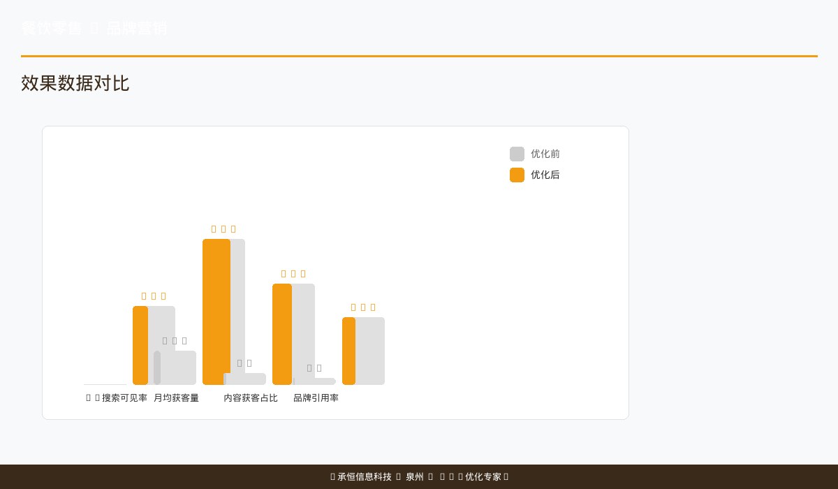 味觉工坊3个月AI搜索推荐出现率增长图