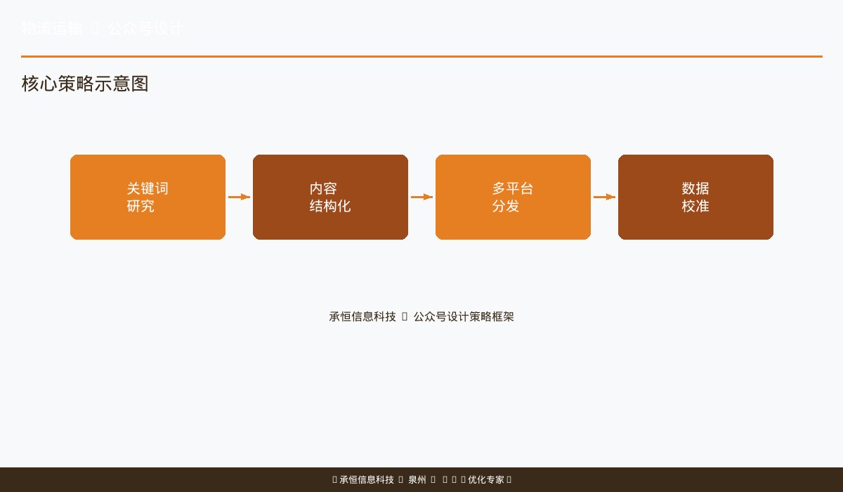 物流行业公众号价值矩阵图
