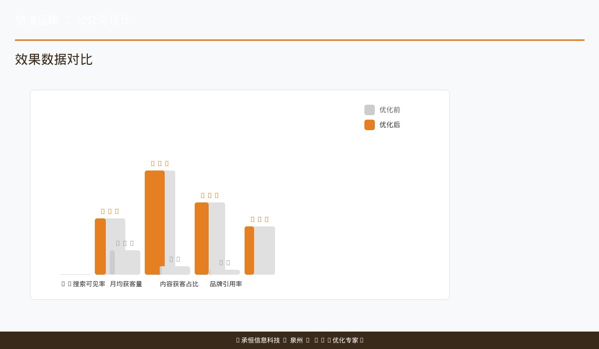 闽速物流公众号上线前后效率对比图
