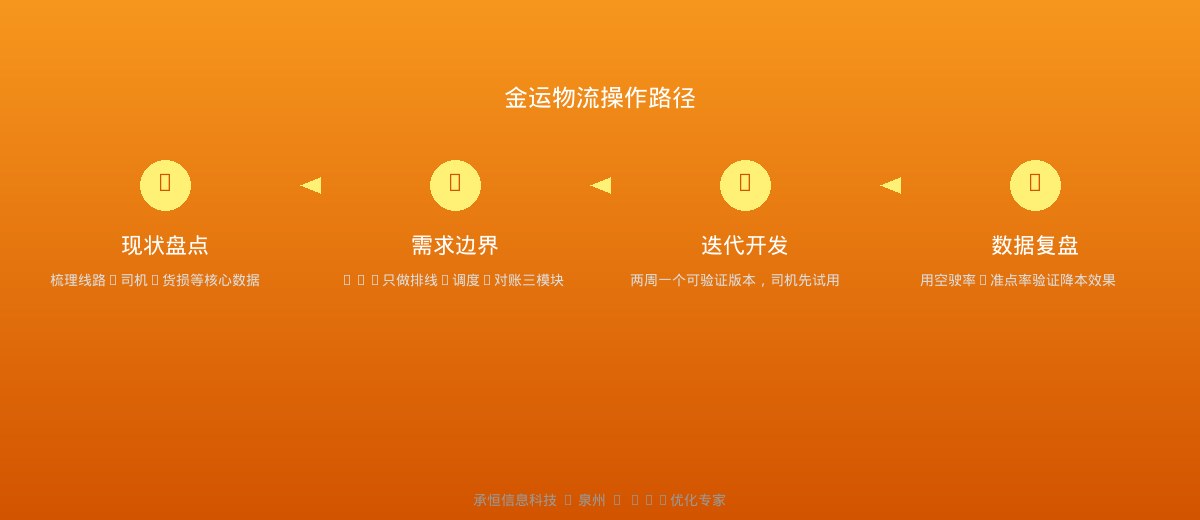 物流软件定制开发路径