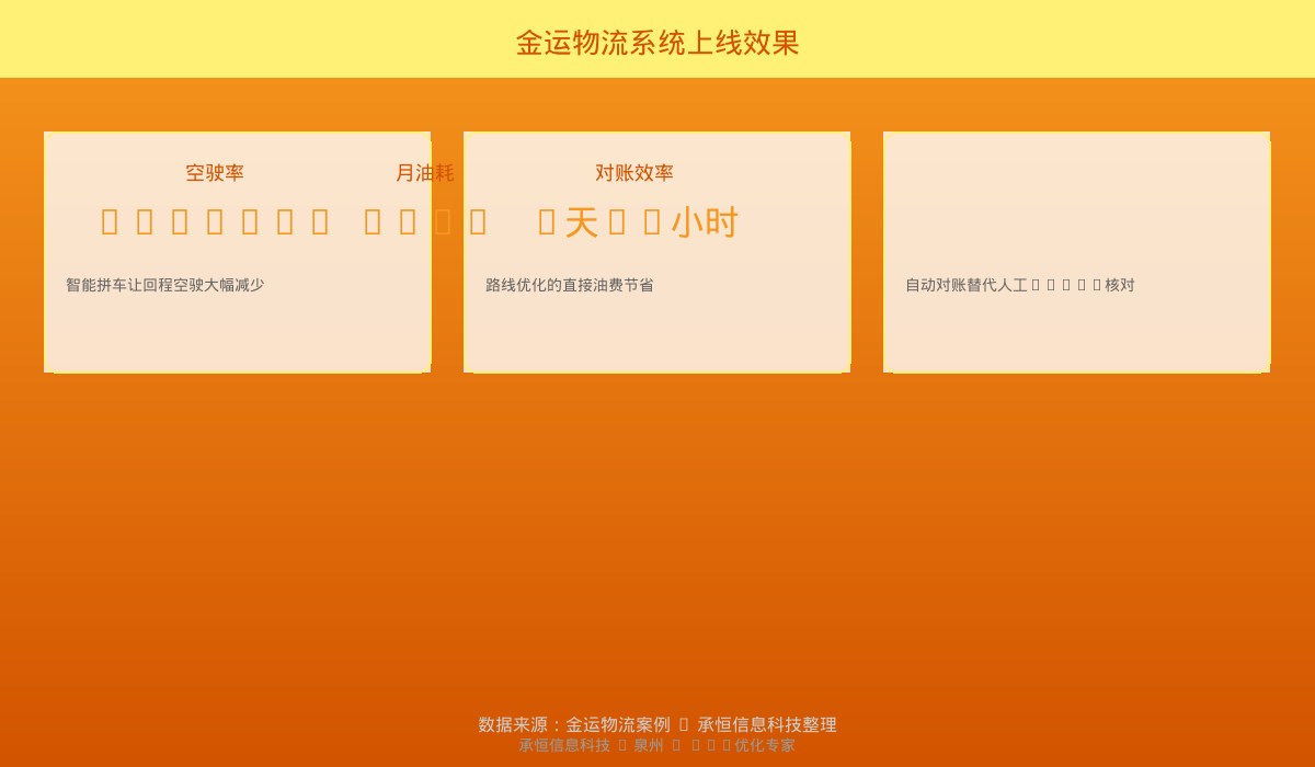 金运物流软件定制效果数据