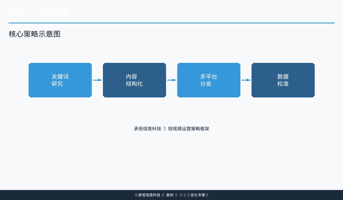 GEO AI优化排名四步法流程图