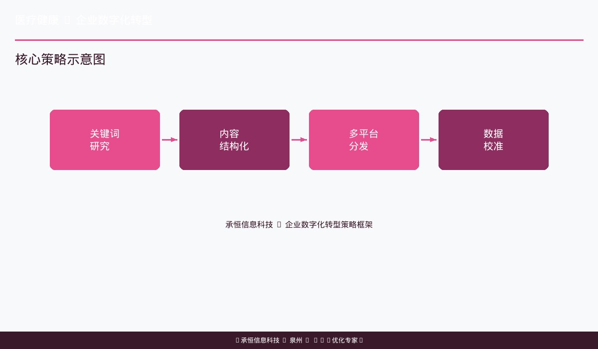 医疗机构数字化转型常见误区分布图