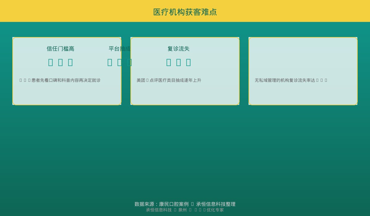 医疗机构获客难点数据