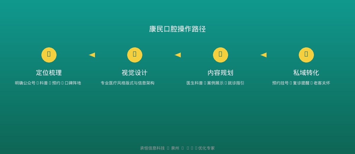 医疗机构公众号设计操作路径