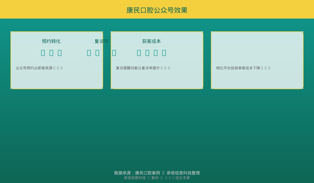 康民口腔公众号设计效果数据