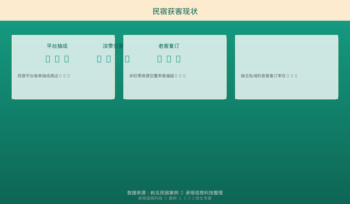 民宿获客现状数据