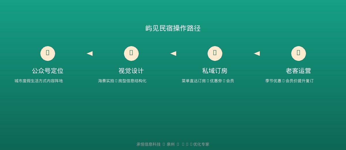 民宿公众号设计操作路径