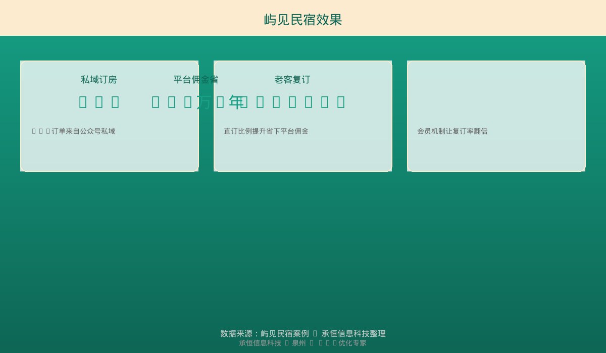 屿见民宿公众号效果数据
