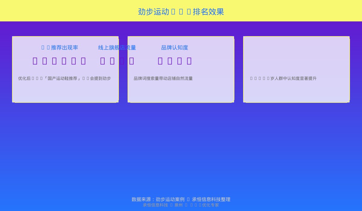 劲步运动GEO排名效果数据