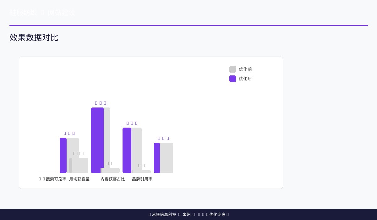 步尚鞋业官网重构前后数据对比