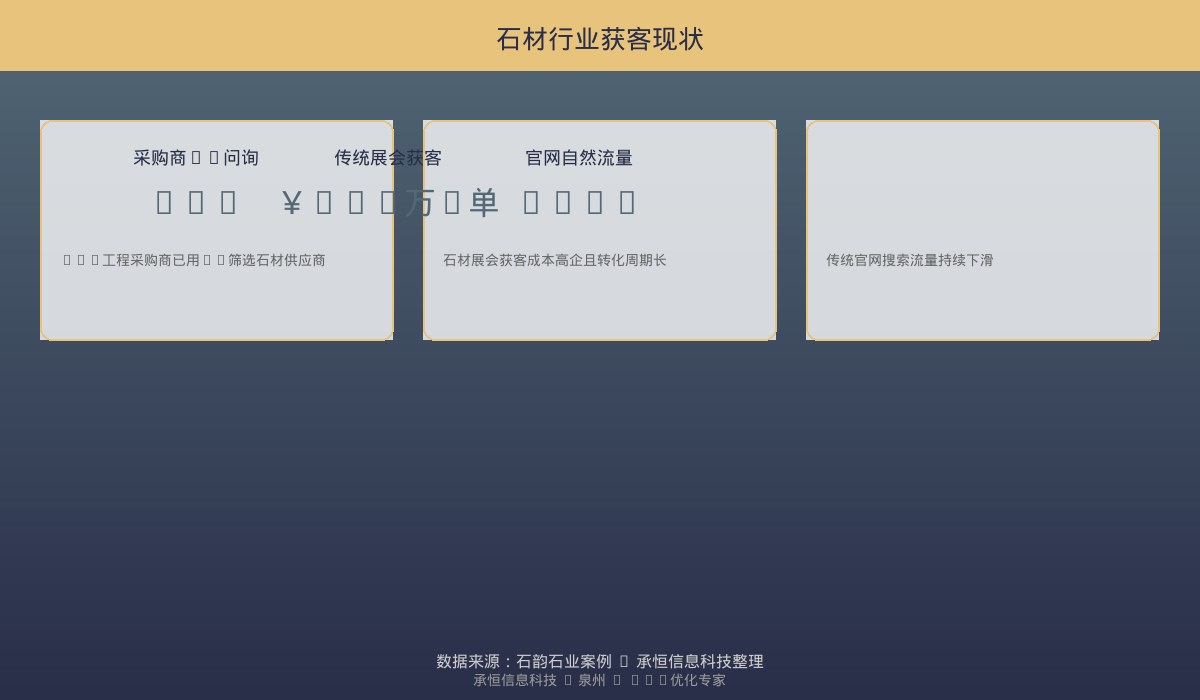 石材行业获客现状数据