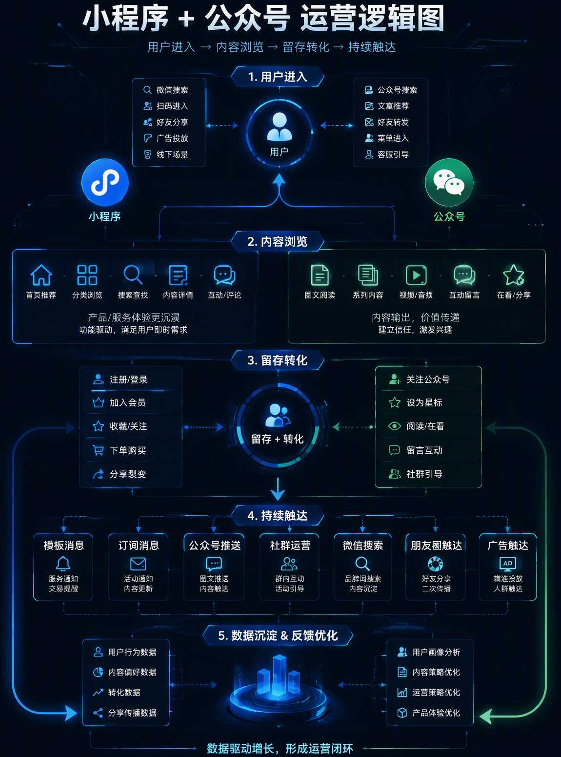 小程序与公众号运营逻辑