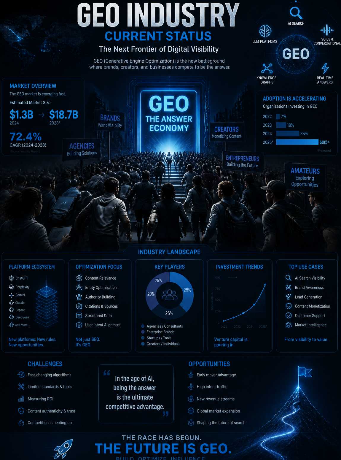 GEO行业现状