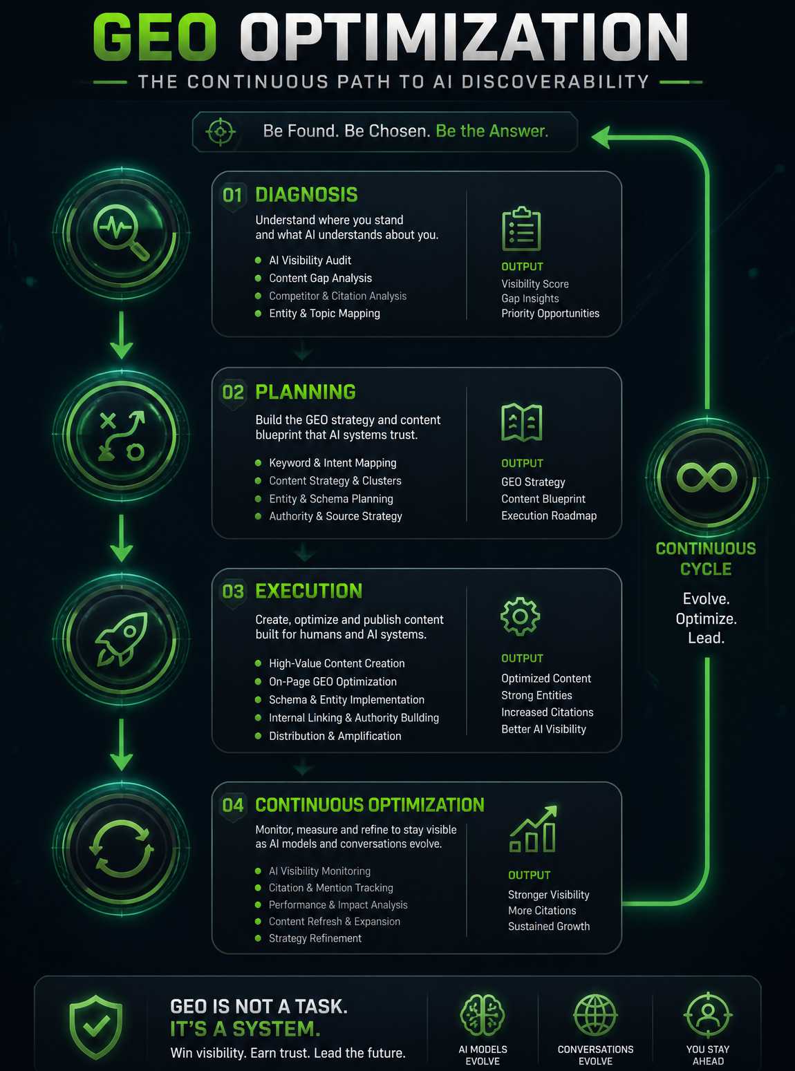 正规GEO优化流程