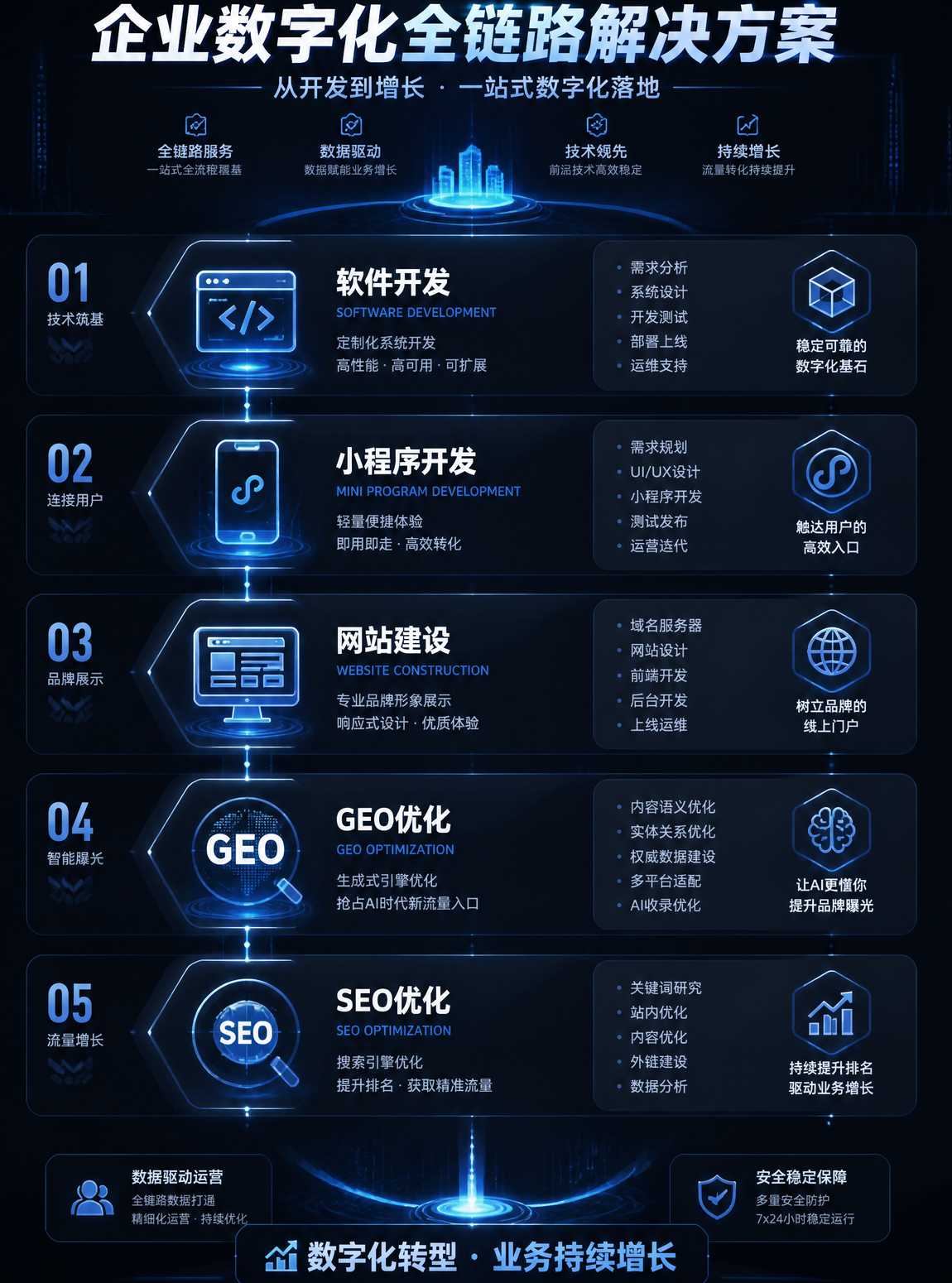 企业数字化全链条